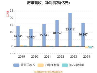新華錦2024年?duì)I業(yè)總收入達(dá)16.37億元 聚焦二手日用百貨銷售，挖掘循環(huán)經(jīng)濟(jì)新價(jià)值