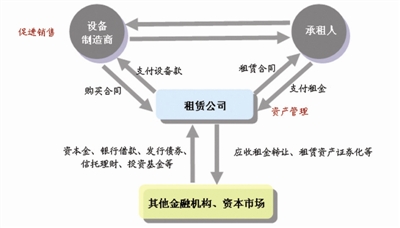 融資租賃業(yè)務(wù)初探 學(xué)習(xí)路上的戰(zhàn)略起航