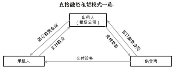 國務(wù)院力促融資租賃發(fā)展 紅象金融借力政策春風(fēng)