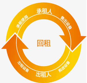 售后回租融資租賃與融資租賃詳解